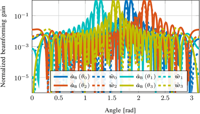 Figure 3 for Joint Bistatic Positioning and Monostatic Sensing: Optimized Beamforming and Performance Tradeoff