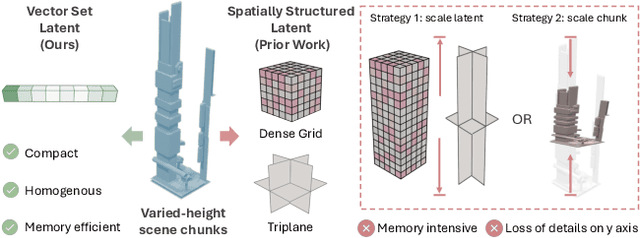 Figure 3 for NuiScene: Exploring Efficient Generation of Unbounded Outdoor Scenes