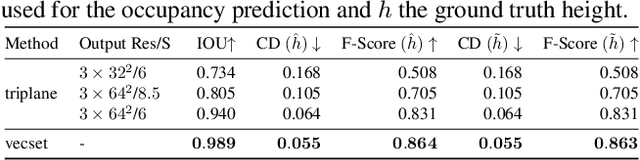 Figure 4 for NuiScene: Exploring Efficient Generation of Unbounded Outdoor Scenes