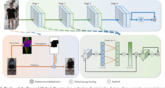 Figure 2 for Discriminative Pedestrian Features and Gated Channel Attention for Clothes-Changing Person Re-Identification