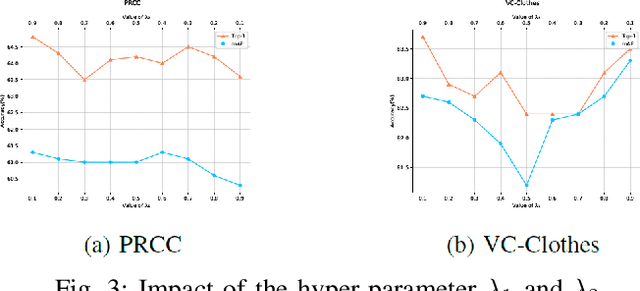 Figure 3 for Discriminative Pedestrian Features and Gated Channel Attention for Clothes-Changing Person Re-Identification