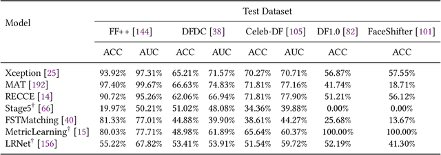 Figure 3 for Deepfake Detection: A Comprehensive Study from the Reliability Perspective