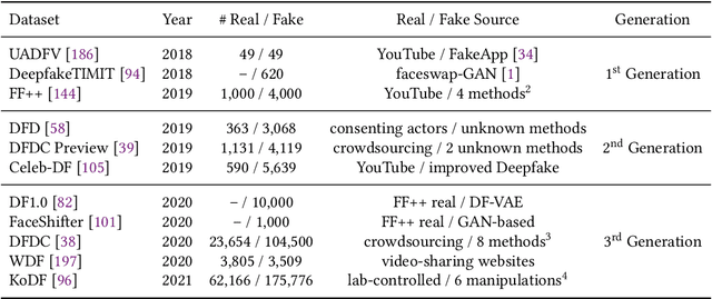 Figure 1 for Deepfake Detection: A Comprehensive Study from the Reliability Perspective
