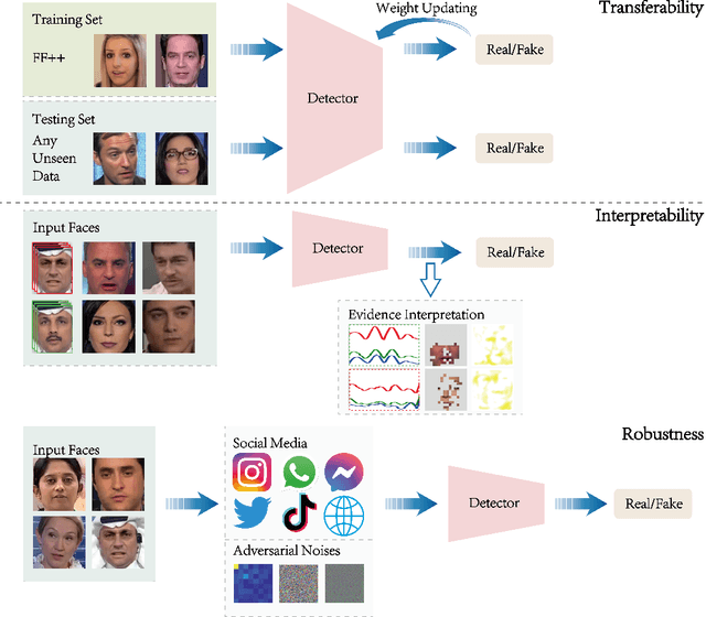 Figure 2 for Deepfake Detection: A Comprehensive Study from the Reliability Perspective
