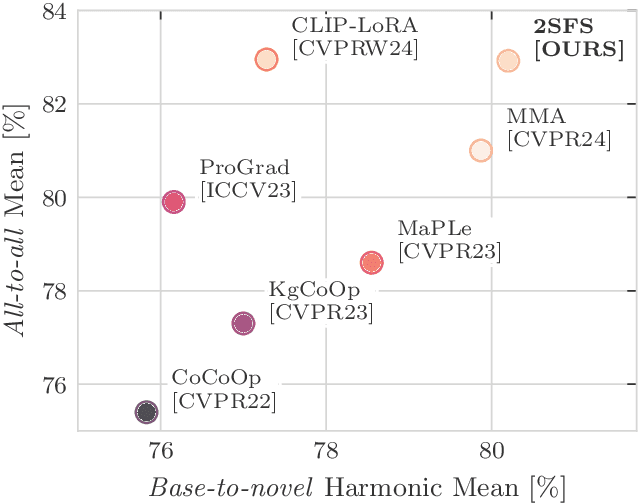 Figure 1 for Rethinking Few-Shot Adaptation of Vision-Language Models in Two Stages