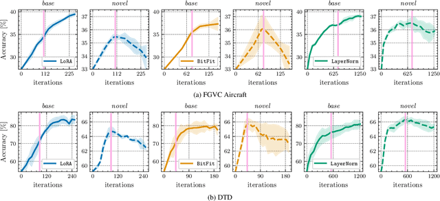 Figure 3 for Rethinking Few-Shot Adaptation of Vision-Language Models in Two Stages