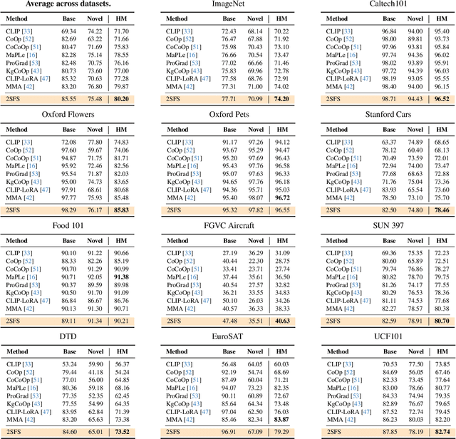 Figure 2 for Rethinking Few-Shot Adaptation of Vision-Language Models in Two Stages