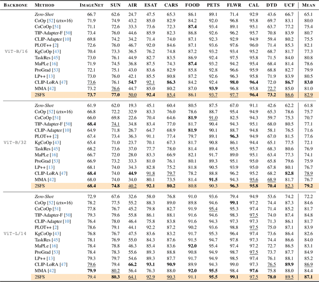 Figure 4 for Rethinking Few-Shot Adaptation of Vision-Language Models in Two Stages