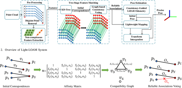 Figure 2 for Light-LOAM: A Lightweight LiDAR Odometry and Mapping based on Graph-Matching