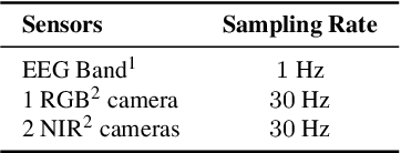 Figure 2 for DeepFace-Attention: Multimodal Face Biometrics for Attention Estimation with Application to e-Learning