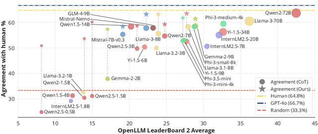 Figure 1 for RocketEval: Efficient Automated LLM Evaluation via Grading Checklist