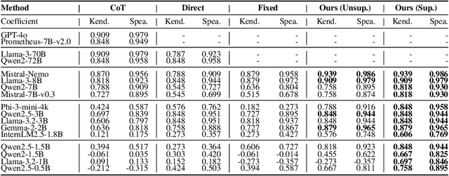 Figure 4 for RocketEval: Efficient Automated LLM Evaluation via Grading Checklist