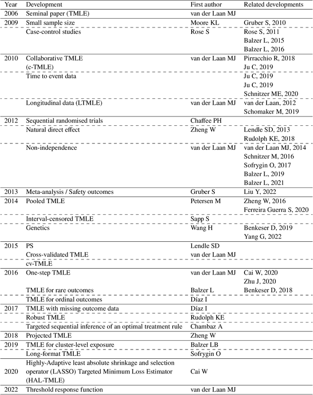 Figure 2 for Application of targeted maximum likelihood estimation in public health and epidemiological studies: a systematic review