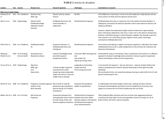 Figure 4 for Application of targeted maximum likelihood estimation in public health and epidemiological studies: a systematic review