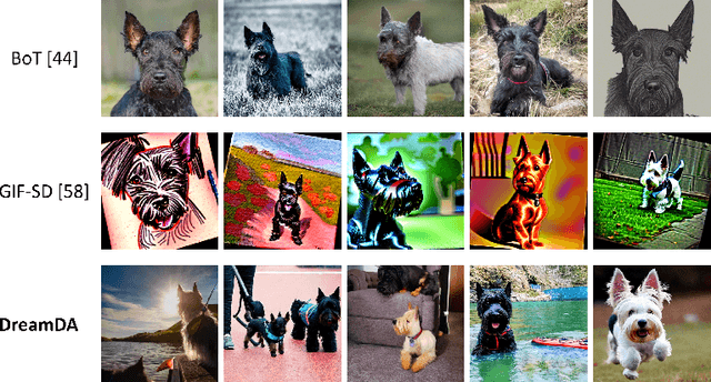 Figure 1 for DreamDA: Generative Data Augmentation with Diffusion Models