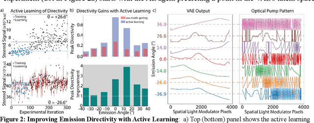 Figure 2 for Self-driving lab discovers principles for steering spontaneous emission