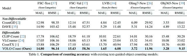 Figure 1 for YOLO-Count: Differentiable Object Counting for Text-to-Image Generation
