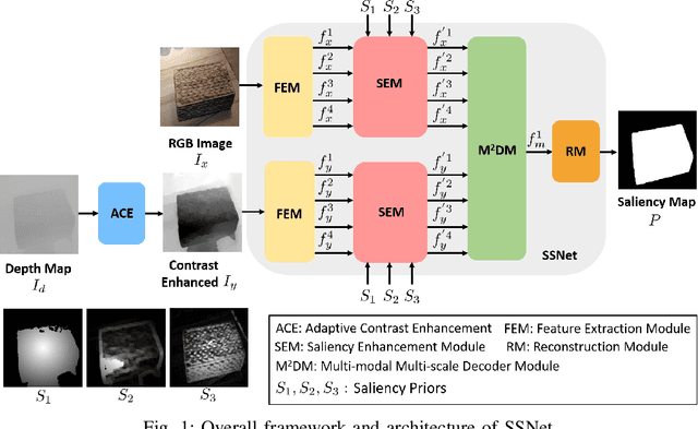Figure 1 for SSNet: Saliency Prior and State Space Model-based Network for Salient Object Detection in RGB-D Images