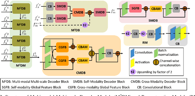 Figure 3 for SSNet: Saliency Prior and State Space Model-based Network for Salient Object Detection in RGB-D Images