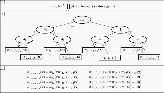 Figure 1 for Enhancing SMT-based Weighted Model Integration by Structure Awareness