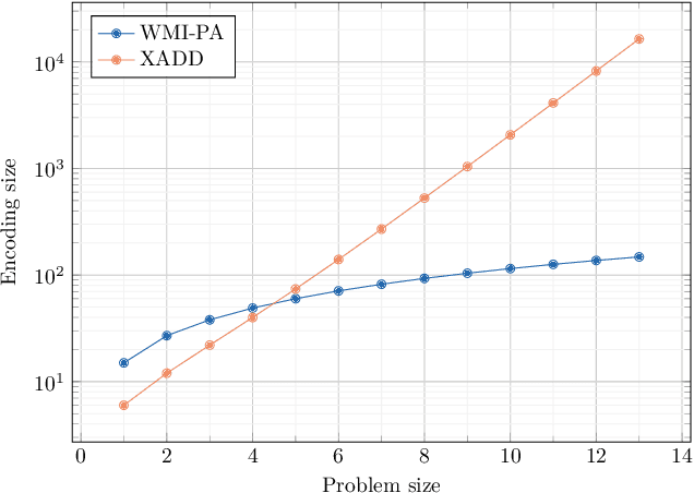 Figure 3 for Enhancing SMT-based Weighted Model Integration by Structure Awareness