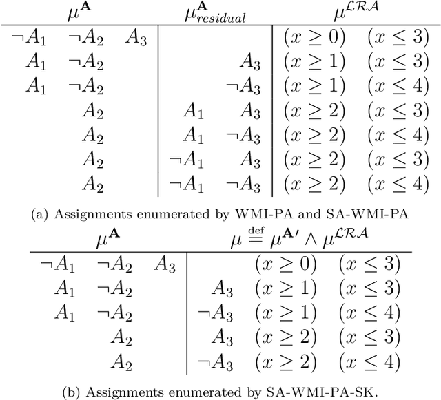 Figure 2 for Enhancing SMT-based Weighted Model Integration by Structure Awareness