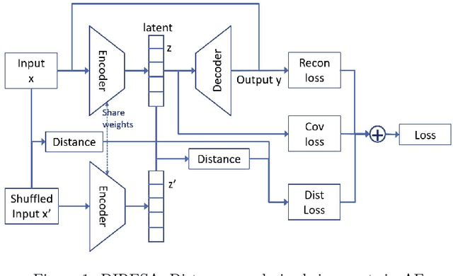 Figure 1 for DIRESA, a distance-preserving nonlinear dimension reduction technique based on regularized autoencoders