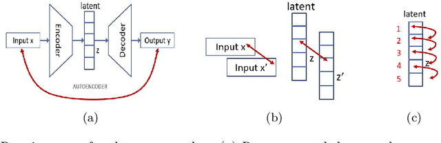 Figure 3 for DIRESA, a distance-preserving nonlinear dimension reduction technique based on regularized autoencoders