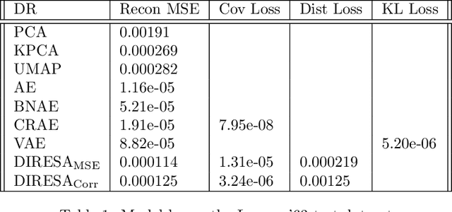 Figure 2 for DIRESA, a distance-preserving nonlinear dimension reduction technique based on regularized autoencoders