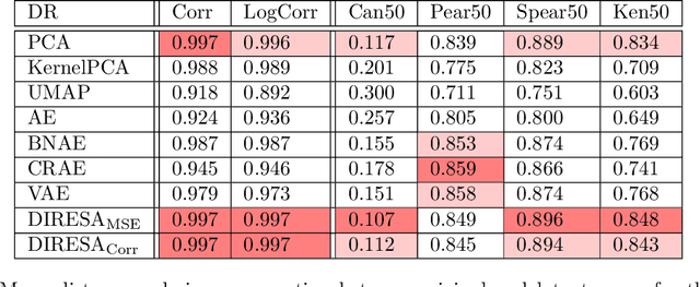 Figure 4 for DIRESA, a distance-preserving nonlinear dimension reduction technique based on regularized autoencoders