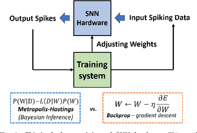 Figure 1 for Towards Chip-in-the-loop Spiking Neural Network Training via Metropolis-Hastings Sampling
