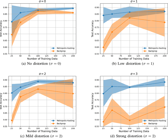 Figure 3 for Towards Chip-in-the-loop Spiking Neural Network Training via Metropolis-Hastings Sampling