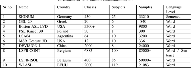 Figure 1 for Study and Survey on Gesture Recognition Systems