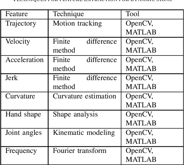Figure 3 for Study and Survey on Gesture Recognition Systems