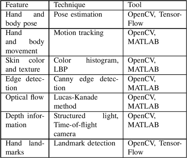 Figure 4 for Study and Survey on Gesture Recognition Systems