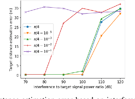 Figure 2 for Reconfigurable Intelligent Surface for OFDM Radar Interference Mitigation