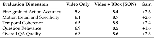 Figure 4 for FoundationMotion: Auto-Labeling and Reasoning about Spatial Movement in Videos