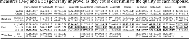 Figure 3 for Generating with Confidence: Uncertainty Quantification for Black-box Large Language Models