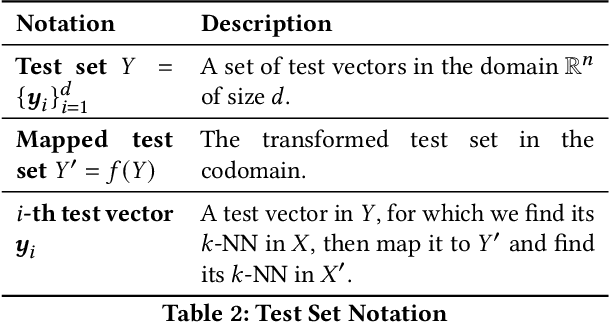 Figure 3 for MPAD: A New Dimension-Reduction Method for Preserving Nearest Neighbors in High-Dimensional Vector Search