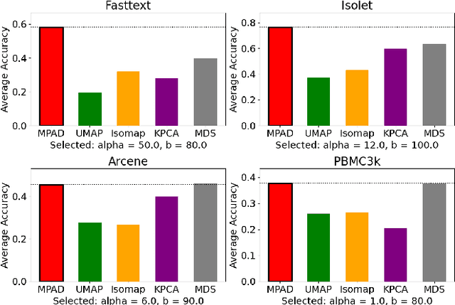 Figure 2 for MPAD: A New Dimension-Reduction Method for Preserving Nearest Neighbors in High-Dimensional Vector Search