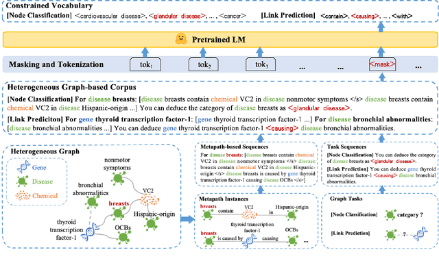 Figure 1 for Masked Language Models are Good Heterogeneous Graph Generalizers