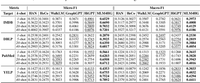 Figure 2 for Masked Language Models are Good Heterogeneous Graph Generalizers