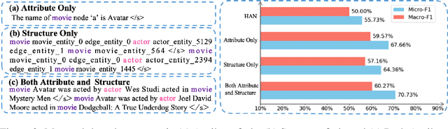 Figure 4 for Masked Language Models are Good Heterogeneous Graph Generalizers