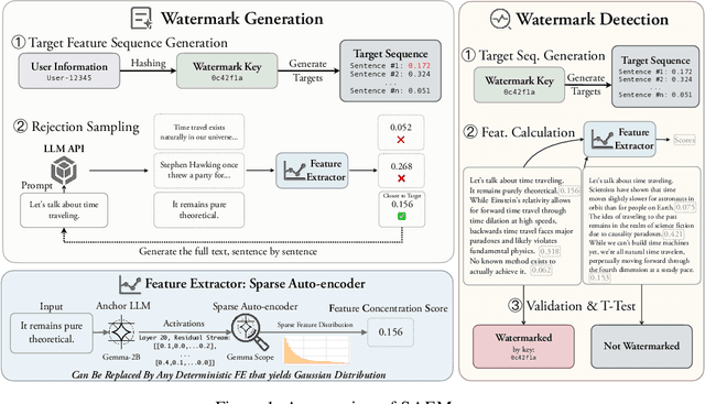 Figure 1 for SAEMark: Multi-bit LLM Watermarking with Inference-Time Scaling