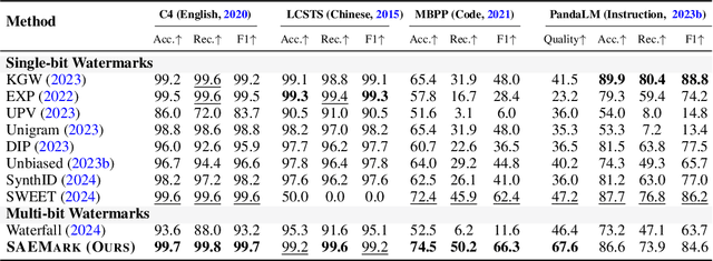 Figure 4 for SAEMark: Multi-bit LLM Watermarking with Inference-Time Scaling