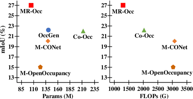 Figure 1 for MR-Occ: Efficient Camera-LiDAR 3D Semantic Occupancy Prediction Using Hierarchical Multi-Resolution Voxel Representation