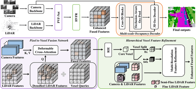 Figure 2 for MR-Occ: Efficient Camera-LiDAR 3D Semantic Occupancy Prediction Using Hierarchical Multi-Resolution Voxel Representation