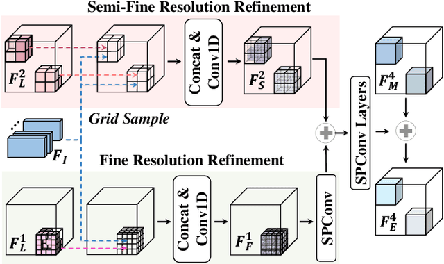 Figure 3 for MR-Occ: Efficient Camera-LiDAR 3D Semantic Occupancy Prediction Using Hierarchical Multi-Resolution Voxel Representation