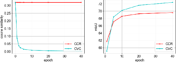 Figure 1 for Conflict-Based Cross-View Consistency for Semi-Supervised Semantic Segmentation