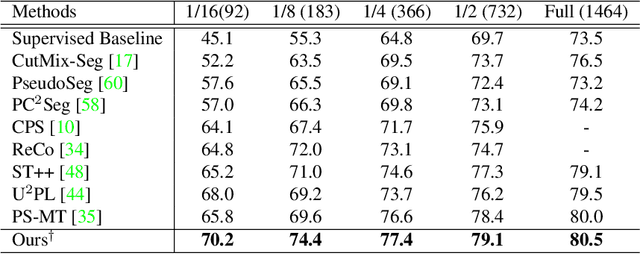 Figure 2 for Conflict-Based Cross-View Consistency for Semi-Supervised Semantic Segmentation